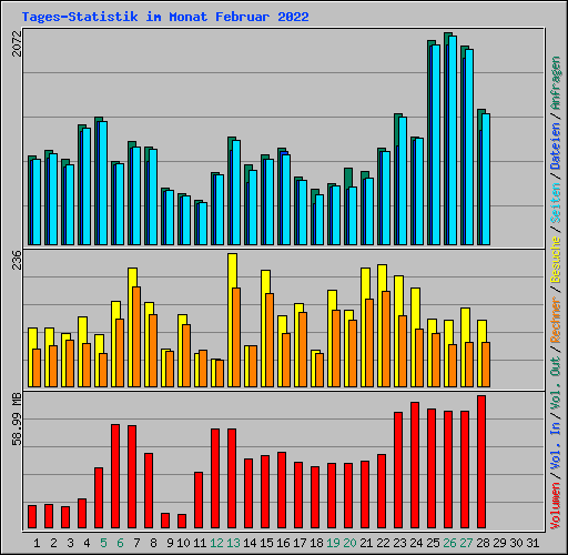 Tages-Statistik im Monat Februar 2022