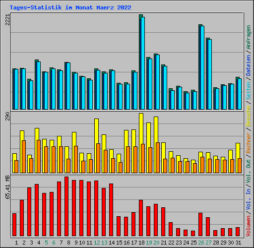 Tages-Statistik im Monat Maerz 2022