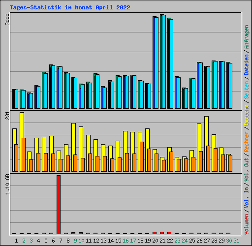 Tages-Statistik im Monat April 2022