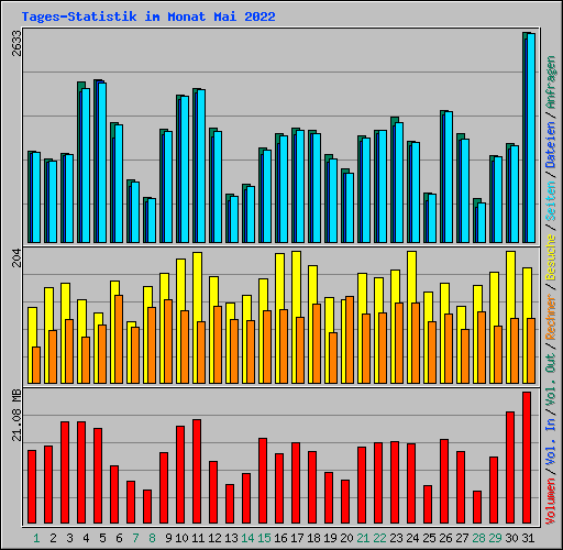 Tages-Statistik im Monat Mai 2022
