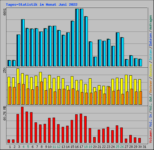 Tages-Statistik im Monat Juni 2022
