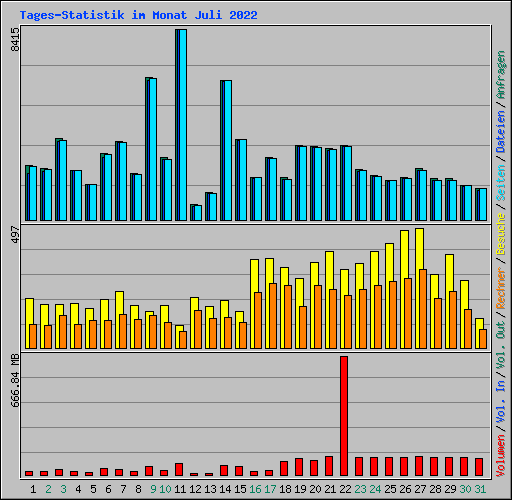 Tages-Statistik im Monat Juli 2022