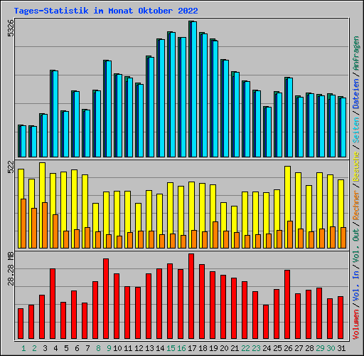 Tages-Statistik im Monat Oktober 2022