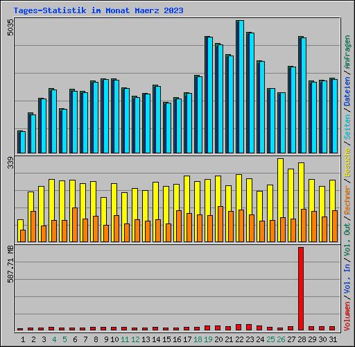 Tages-Statistik im Monat Maerz 2023