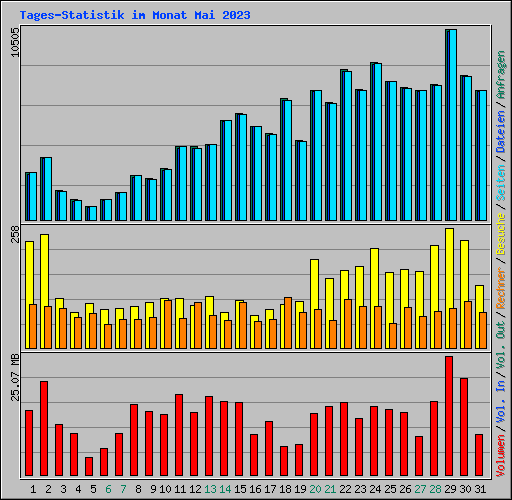 Tages-Statistik im Monat Mai 2023