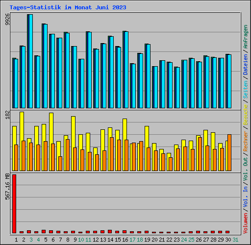 Tages-Statistik im Monat Juni 2023