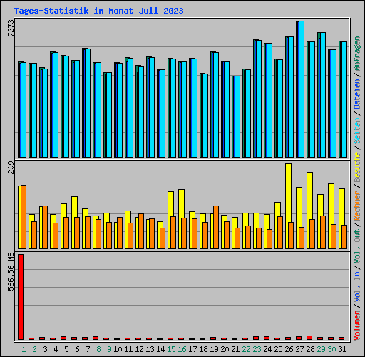Tages-Statistik im Monat Juli 2023