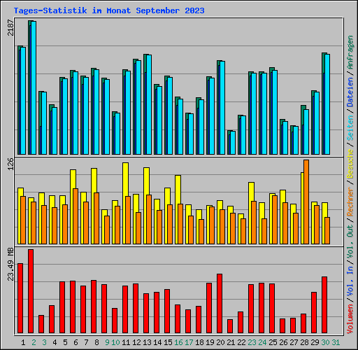 Tages-Statistik im Monat September 2023