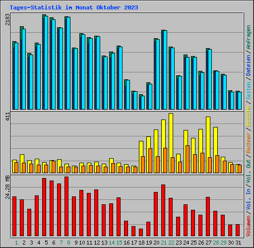 Tages-Statistik im Monat Oktober 2023