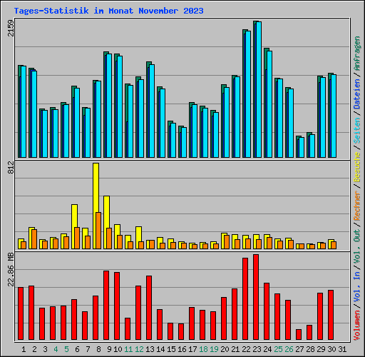 Tages-Statistik im Monat November 2023