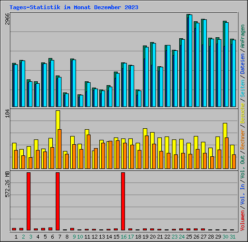 Tages-Statistik im Monat Dezember 2023