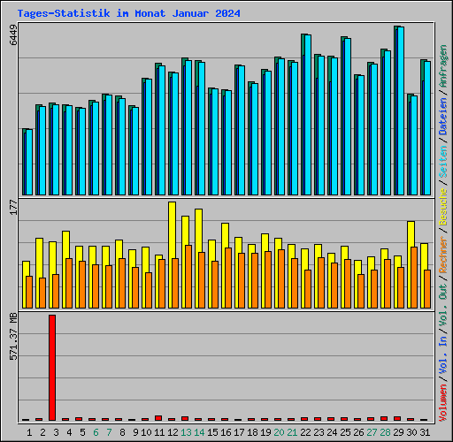 Tages-Statistik im Monat Januar 2024