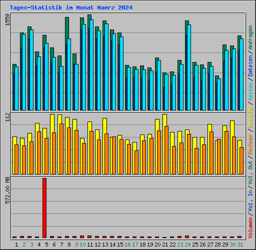 Tages-Statistik im Monat Maerz 2024