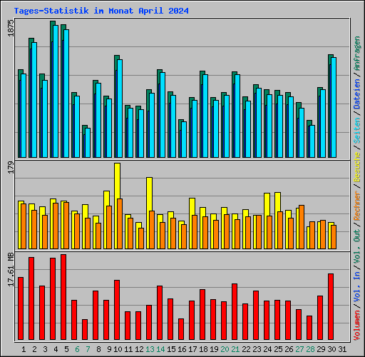 Tages-Statistik im Monat April 2024