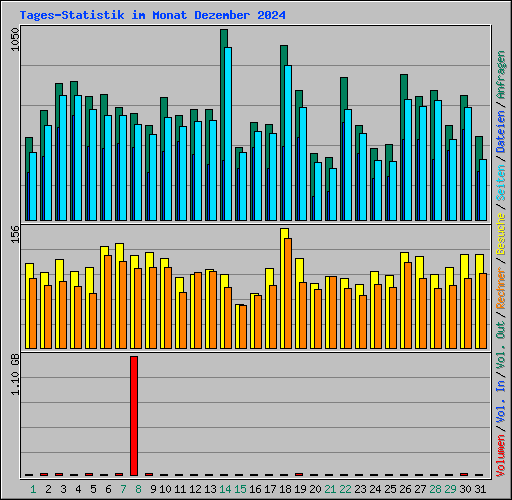 Tages-Statistik im Monat Dezember 2024