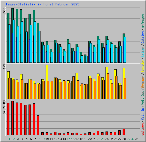 Tages-Statistik im Monat Februar 2025