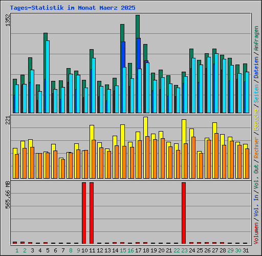Tages-Statistik im Monat Maerz 2025