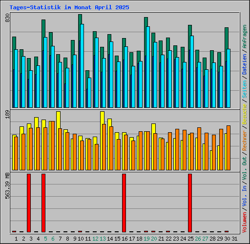 Tages-Statistik im Monat April 2025