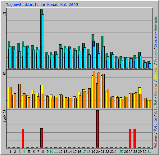 Tages-Statistik im Monat Mai 2025