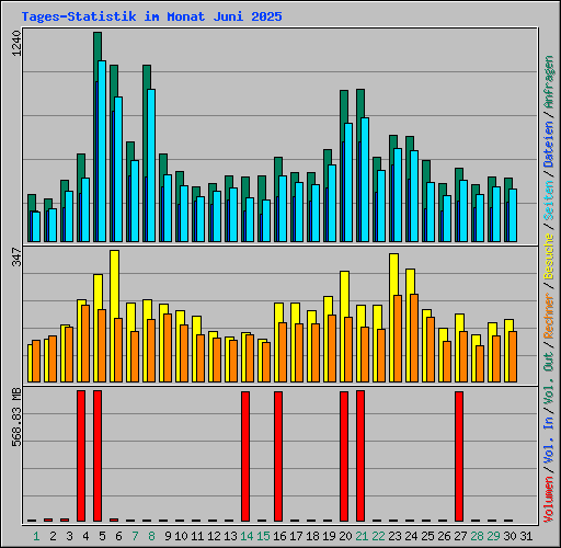 Tages-Statistik im Monat Juni 2025