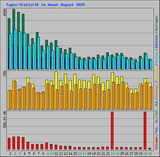Tages-Statistik im Monat August 2025