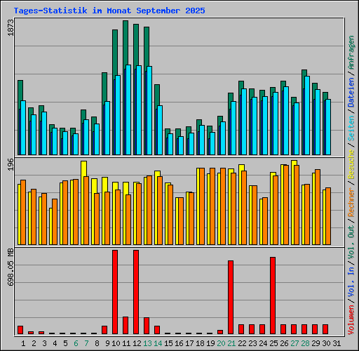 Tages-Statistik im Monat September 2025
