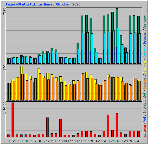 Tages-Statistik im Monat Oktober 2025