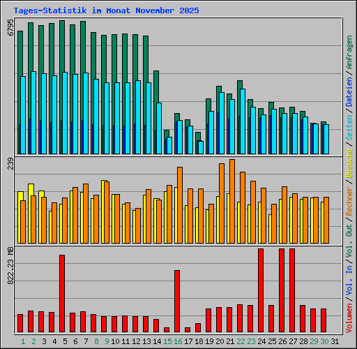 Tages-Statistik im Monat November 2025