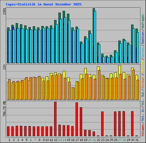 Tages-Statistik im Monat Dezember 2025
