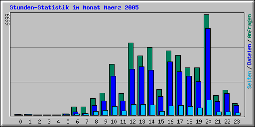 Stunden-Statistik im Monat Maerz 2005