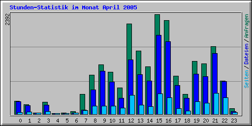 Stunden-Statistik im Monat April 2005