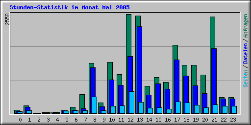 Stunden-Statistik im Monat Mai 2005