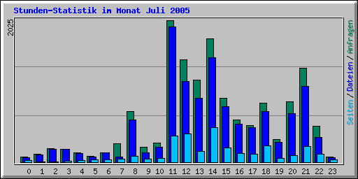 Stunden-Statistik im Monat Juli 2005