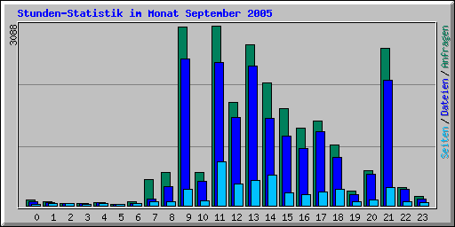 Stunden-Statistik im Monat September 2005