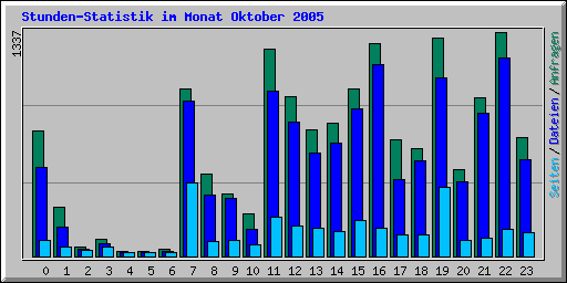 Stunden-Statistik im Monat Oktober 2005
