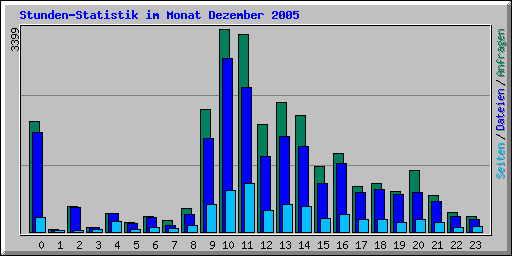 Stunden-Statistik im Monat Dezember 2005