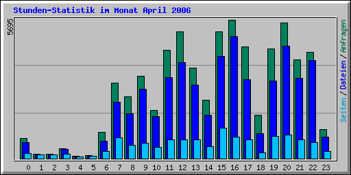 Stunden-Statistik im Monat April 2006