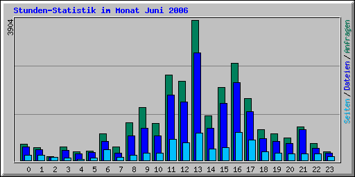 Stunden-Statistik im Monat Juni 2006