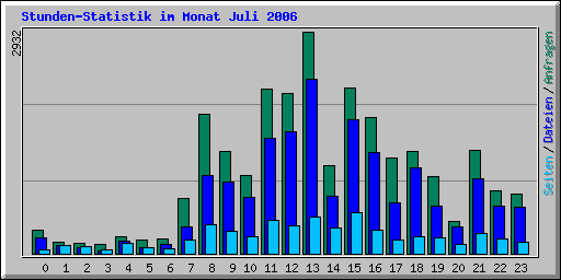 Stunden-Statistik im Monat Juli 2006