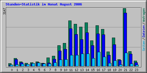 Stunden-Statistik im Monat August 2006