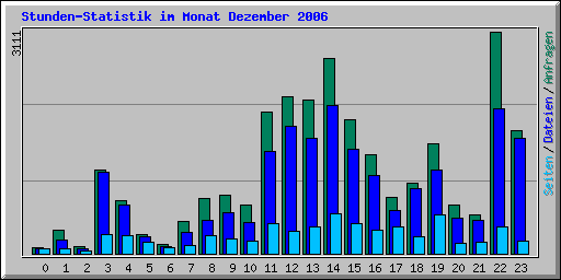 Stunden-Statistik im Monat Dezember 2006