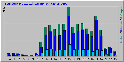 Stunden-Statistik im Monat Maerz 2007