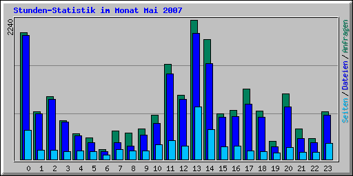 Stunden-Statistik im Monat Mai 2007