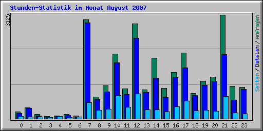 Stunden-Statistik im Monat August 2007