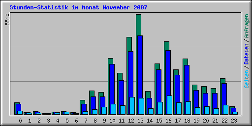 Stunden-Statistik im Monat November 2007