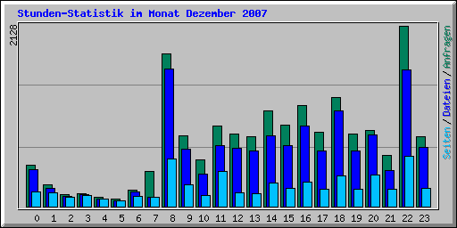 Stunden-Statistik im Monat Dezember 2007