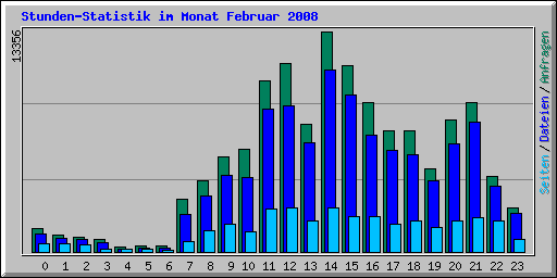 Stunden-Statistik im Monat Februar 2008