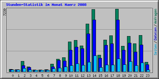 Stunden-Statistik im Monat Maerz 2008