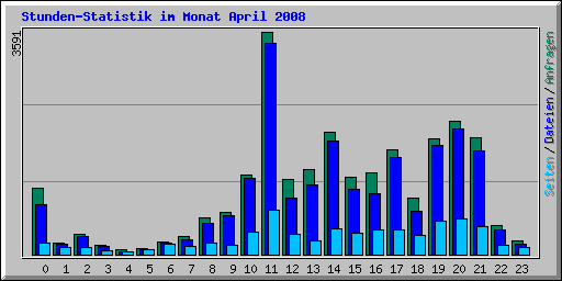 Stunden-Statistik im Monat April 2008