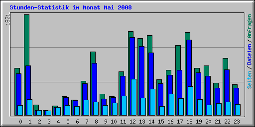 Stunden-Statistik im Monat Mai 2008